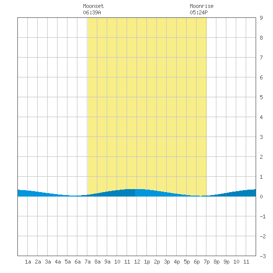 Mantoloking tide chart for Wednesday, March 16, 2022