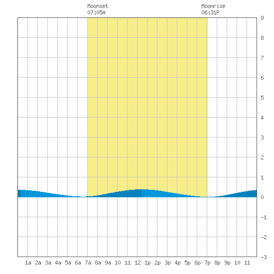 Mantoloking tide chart for Thursday, March 17, 2022