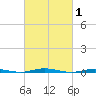 Mantoloking tide chart for Tuesday, March 1, 2022