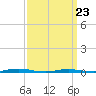 Mantoloking tide chart for Wednesday, March 23, 2022
