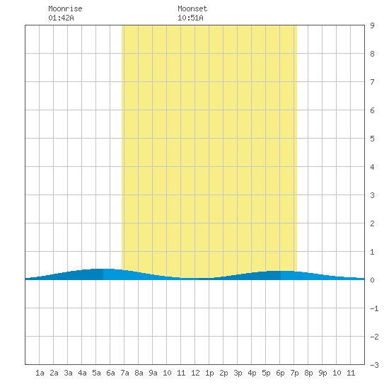 Mantoloking tide chart for Thursday, March 24, 2022