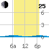 Mantoloking tide chart for Friday, March 25, 2022