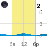 Mantoloking tide chart for Wednesday, March 2, 2022
