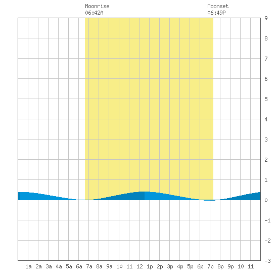 Mantoloking tide chart for Thursday, March 31, 2022