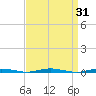 Mantoloking tide chart for Thursday, March 31, 2022
