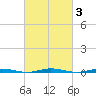 Mantoloking tide chart for Thursday, March 3, 2022
