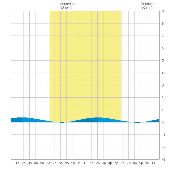Mantoloking tide chart for Saturday, March 5, 2022