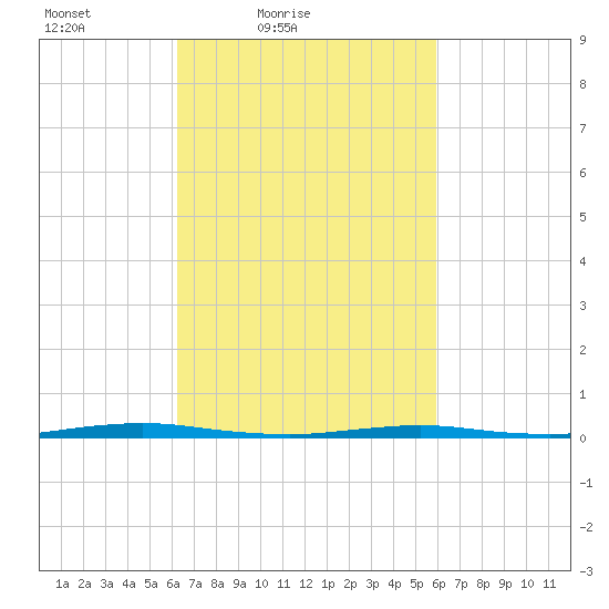 Mantoloking tide chart for Wednesday, March 9, 2022