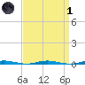 Mantoloking tide chart for Friday, April 1, 2022