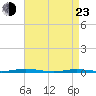 Mantoloking tide chart for Saturday, April 23, 2022