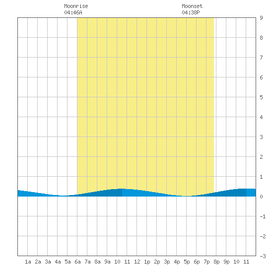 Mantoloking tide chart for Wednesday, April 27, 2022