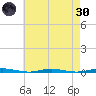 Mantoloking tide chart for Saturday, April 30, 2022