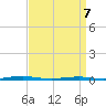 Mantoloking tide chart for Thursday, April 7, 2022