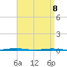 Mantoloking tide chart for Friday, April 8, 2022
