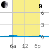 Mantoloking tide chart for Saturday, April 9, 2022