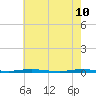 Mantoloking tide chart for Tuesday, May 10, 2022