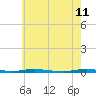 Mantoloking tide chart for Wednesday, May 11, 2022