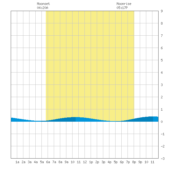 Mantoloking tide chart for Friday, May 13, 2022