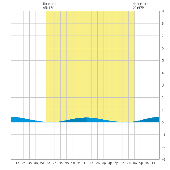 Mantoloking tide chart for Sunday, May 15, 2022