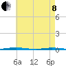 Mantoloking tide chart for Sunday, May 8, 2022