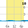 Mantoloking tide chart for Friday, June 10, 2022