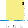Mantoloking tide chart for Friday, June 3, 2022