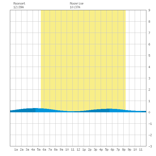 Mantoloking tide chart for Sunday, June 5, 2022