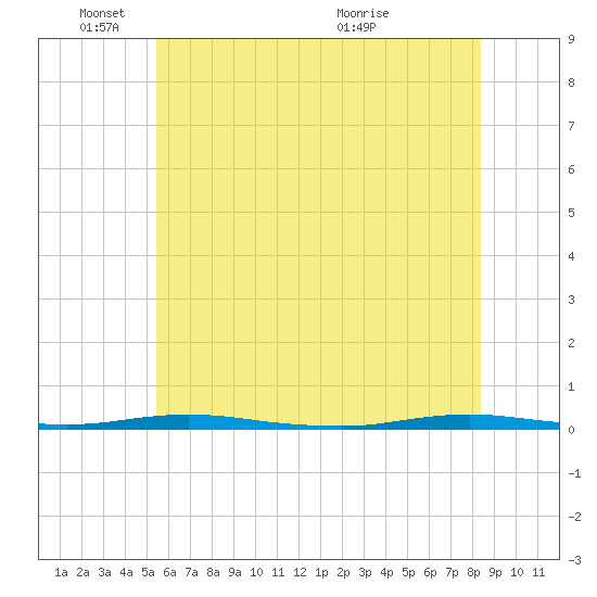 Mantoloking tide chart for Wednesday, June 8, 2022