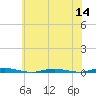 Mantoloking tide chart for Thursday, July 14, 2022
