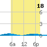 Mantoloking tide chart for Monday, July 18, 2022