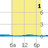 Mantoloking tide chart for Friday, July 1, 2022