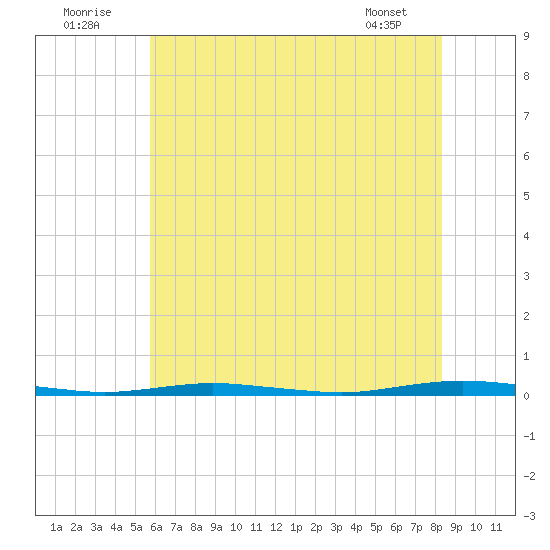 Mantoloking tide chart for Saturday, July 23, 2022