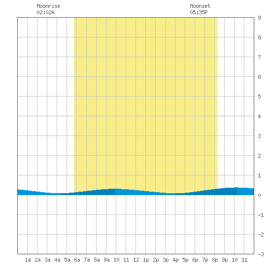 Mantoloking tide chart for Sunday, July 24, 2022