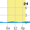 Mantoloking tide chart for Sunday, July 24, 2022