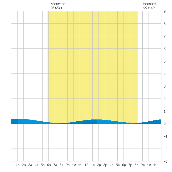 Mantoloking tide chart for Friday, July 29, 2022