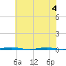 Mantoloking tide chart for Monday, July 4, 2022