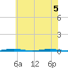 Mantoloking tide chart for Tuesday, July 5, 2022