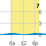 Mantoloking tide chart for Thursday, July 7, 2022