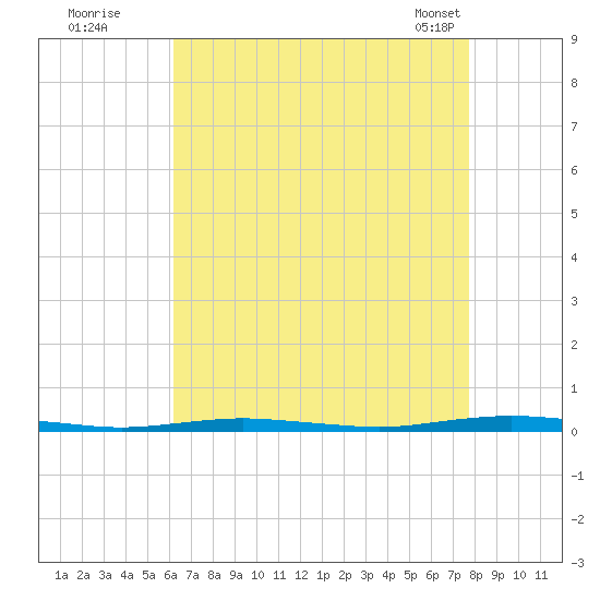 Mantoloking tide chart for Monday, August 22, 2022