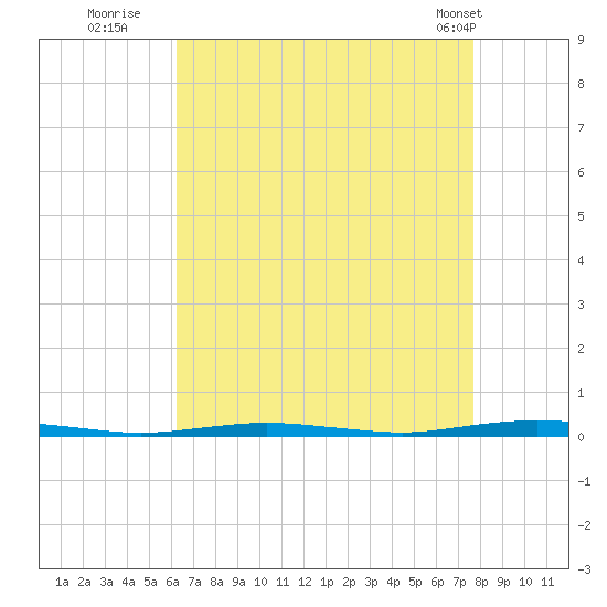 Mantoloking tide chart for Tuesday, August 23, 2022