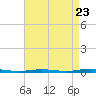 Mantoloking tide chart for Tuesday, August 23, 2022