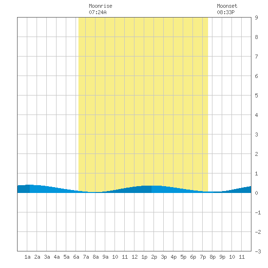 Mantoloking tide chart for Sunday, August 28, 2022