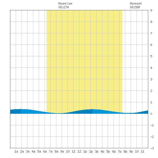 Mantoloking tide chart for Monday, August 29, 2022