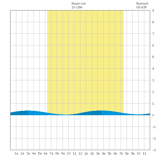 Mantoloking tide chart for Wednesday, August 31, 2022