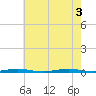 Mantoloking tide chart for Wednesday, August 3, 2022