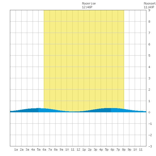 Mantoloking tide chart for Thursday, August 4, 2022