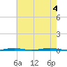 Mantoloking tide chart for Thursday, August 4, 2022