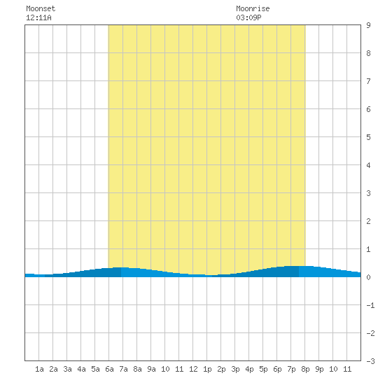 Mantoloking tide chart for Saturday, August 6, 2022