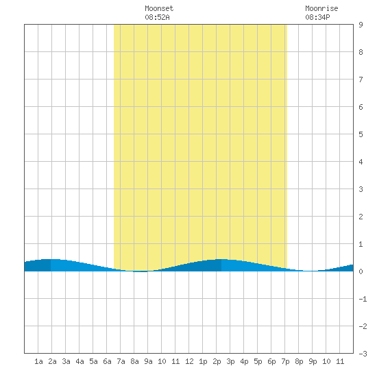 Mantoloking tide chart for Monday, September 12, 2022