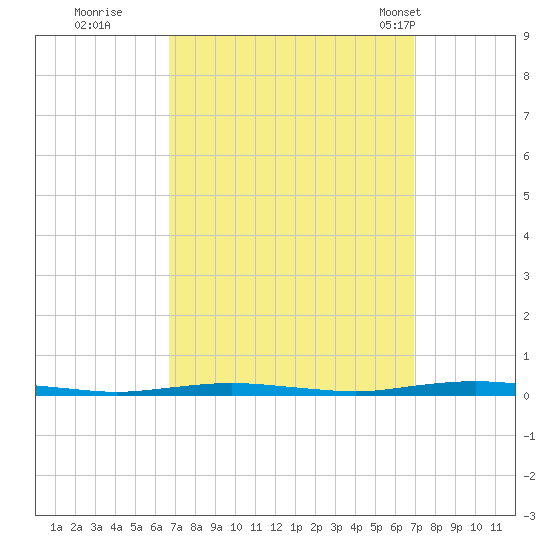 Mantoloking tide chart for Wednesday, September 21, 2022